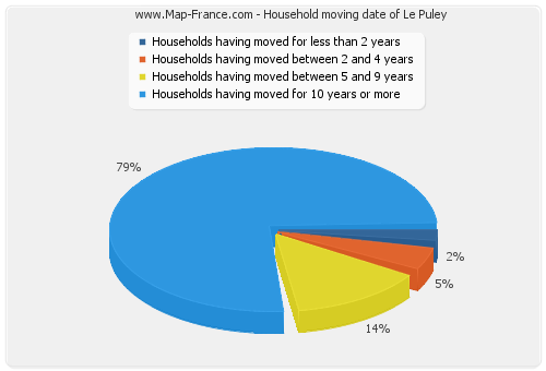 Household moving date of Le Puley